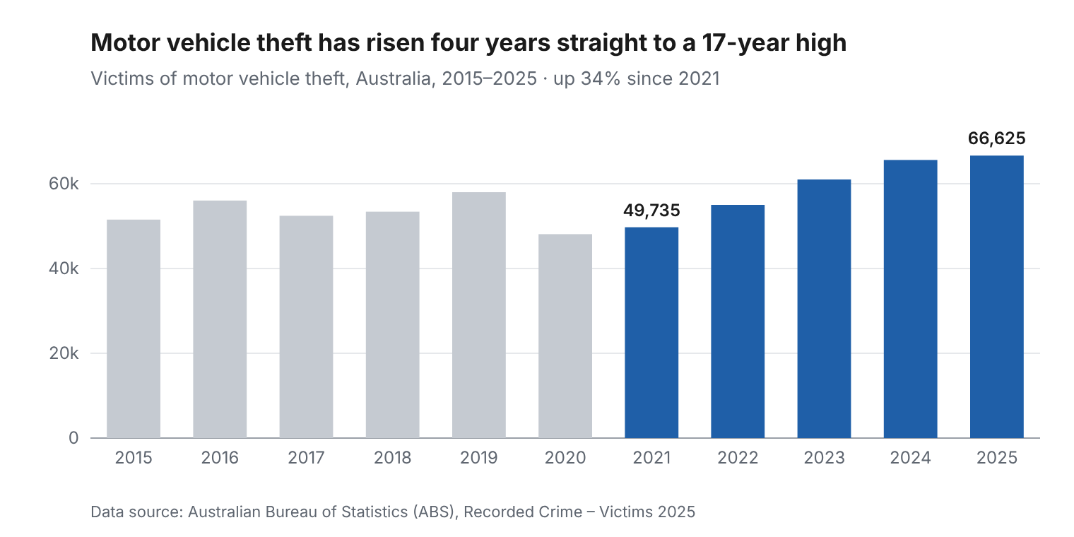 Bar chart of victims of motor vehicle theft in Australia from 2015 to 2025, rising every year from 49,735 in 2021 to 66,625 in 2025